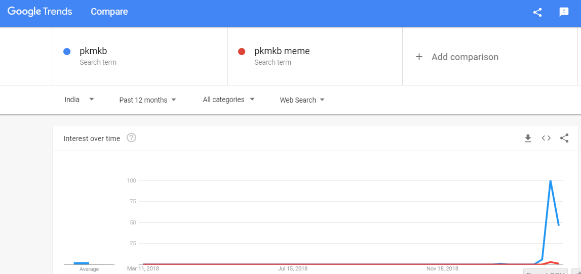 pkmkb meme google trends